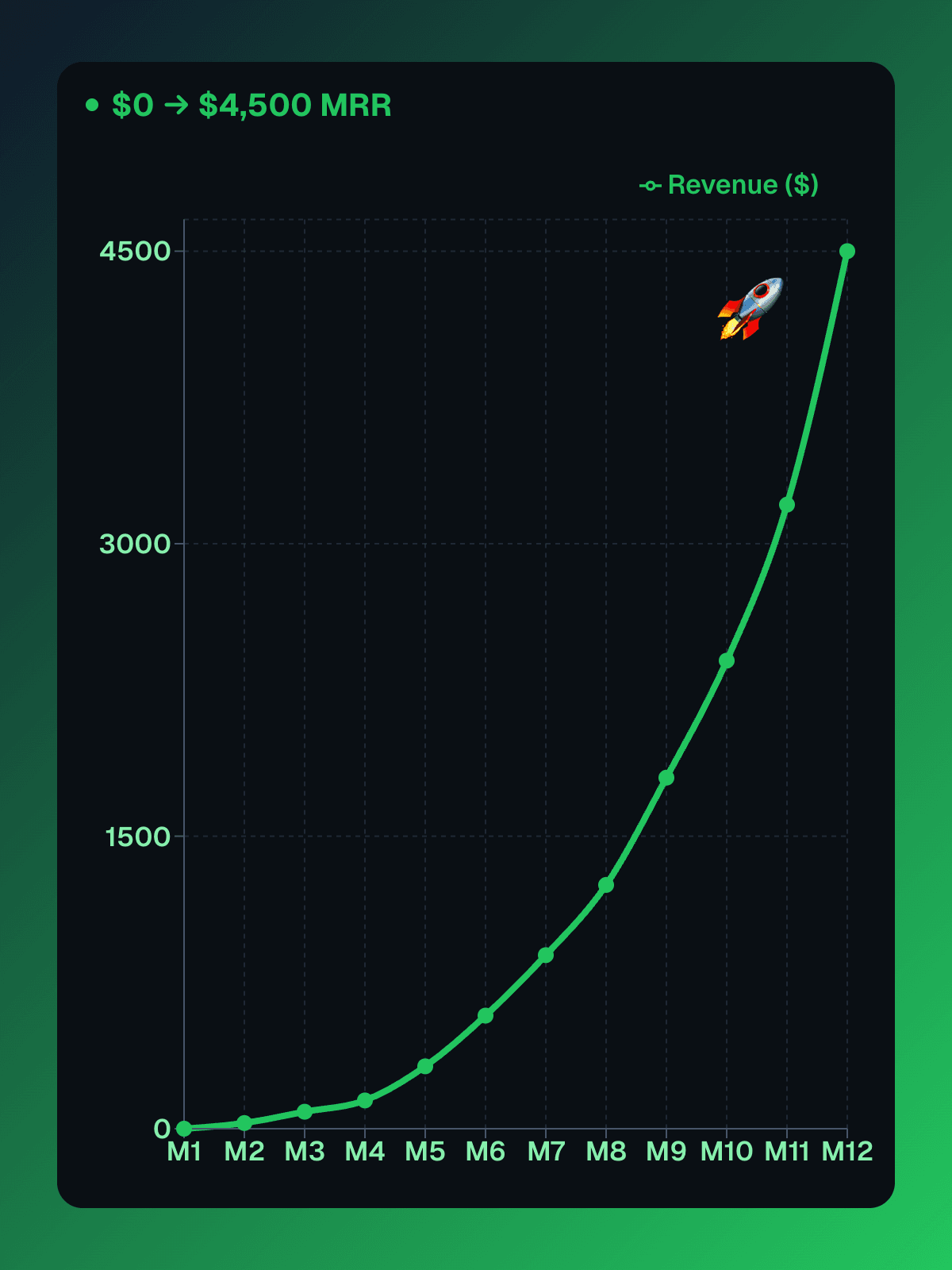 Startup metrics line chart – dark neon style